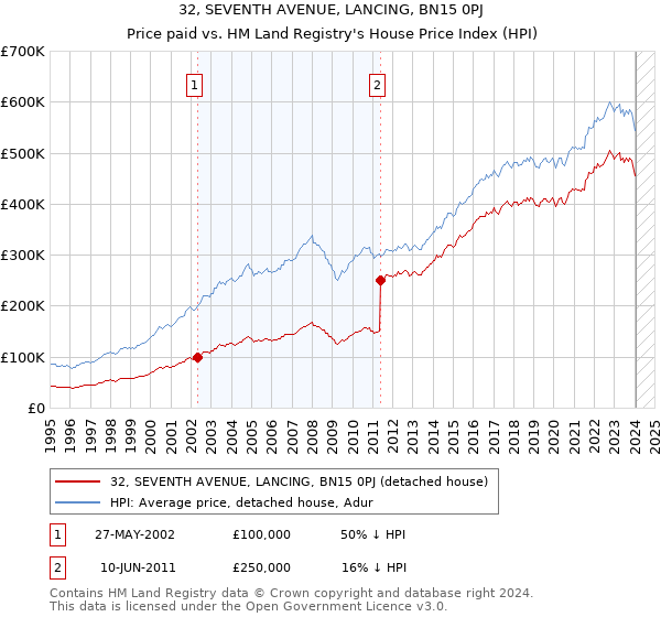 32, SEVENTH AVENUE, LANCING, BN15 0PJ: Price paid vs HM Land Registry's House Price Index