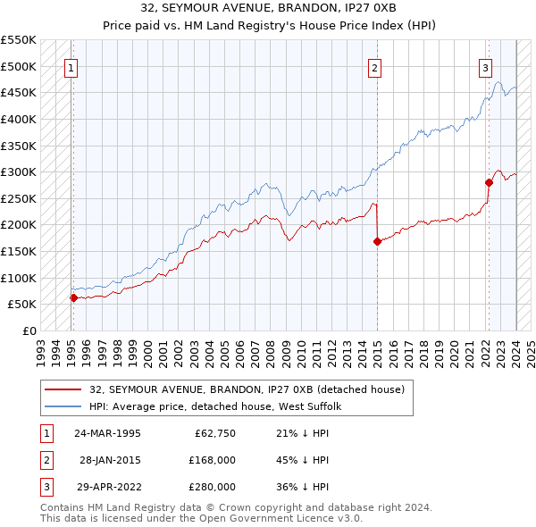 32, SEYMOUR AVENUE, BRANDON, IP27 0XB: Price paid vs HM Land Registry's House Price Index