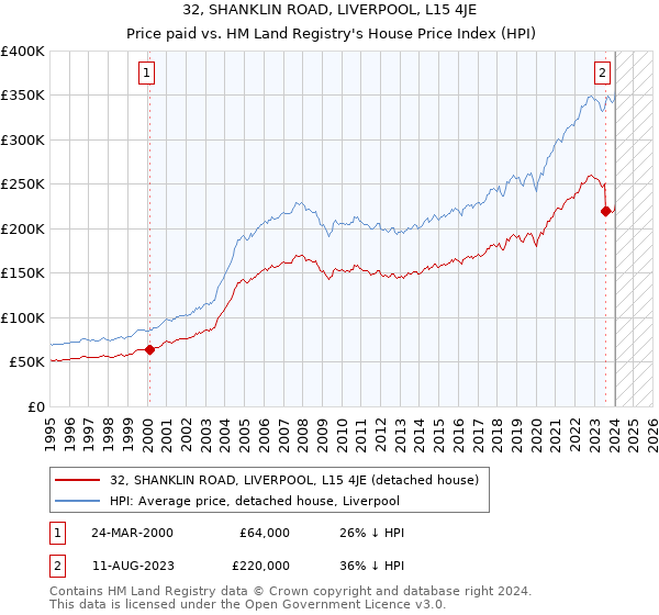 32, SHANKLIN ROAD, LIVERPOOL, L15 4JE: Price paid vs HM Land Registry's House Price Index