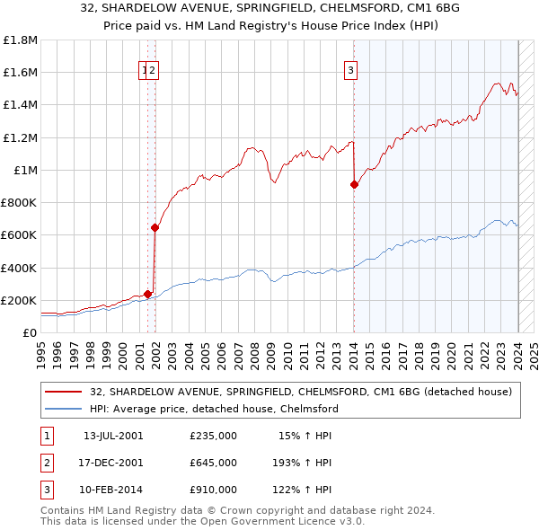 32, SHARDELOW AVENUE, SPRINGFIELD, CHELMSFORD, CM1 6BG: Price paid vs HM Land Registry's House Price Index