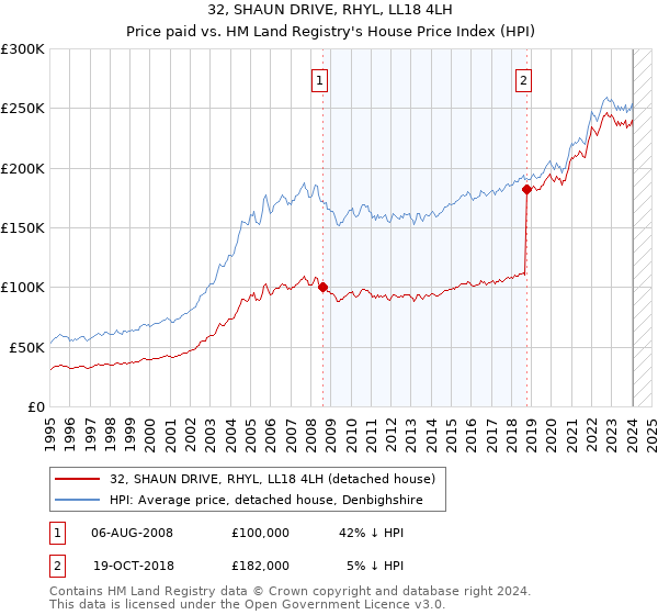 32, SHAUN DRIVE, RHYL, LL18 4LH: Price paid vs HM Land Registry's House Price Index