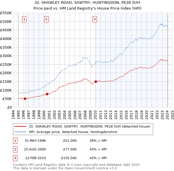 32, SHAWLEY ROAD, SAWTRY, HUNTINGDON, PE28 5UH: Price paid vs HM Land Registry's House Price Index