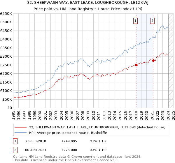 32, SHEEPWASH WAY, EAST LEAKE, LOUGHBOROUGH, LE12 6WJ: Price paid vs HM Land Registry's House Price Index