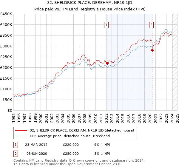 32, SHELDRICK PLACE, DEREHAM, NR19 1JD: Price paid vs HM Land Registry's House Price Index