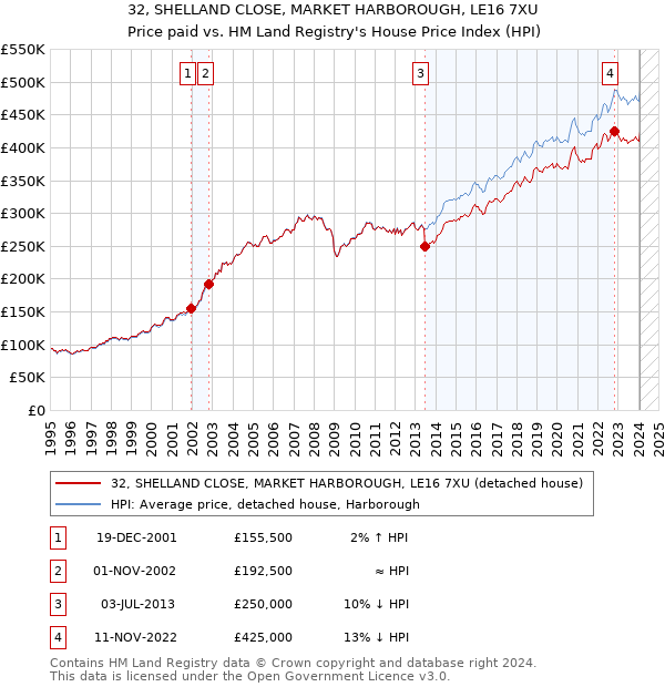32, SHELLAND CLOSE, MARKET HARBOROUGH, LE16 7XU: Price paid vs HM Land Registry's House Price Index