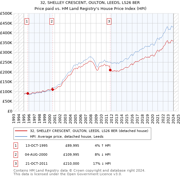 32, SHELLEY CRESCENT, OULTON, LEEDS, LS26 8ER: Price paid vs HM Land Registry's House Price Index