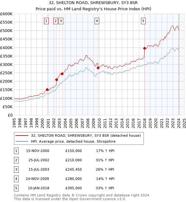 32, SHELTON ROAD, SHREWSBURY, SY3 8SR: Price paid vs HM Land Registry's House Price Index