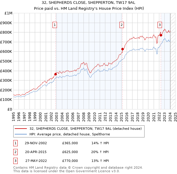 32, SHEPHERDS CLOSE, SHEPPERTON, TW17 9AL: Price paid vs HM Land Registry's House Price Index