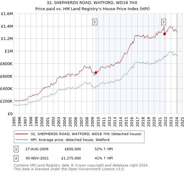 32, SHEPHERDS ROAD, WATFORD, WD18 7HX: Price paid vs HM Land Registry's House Price Index