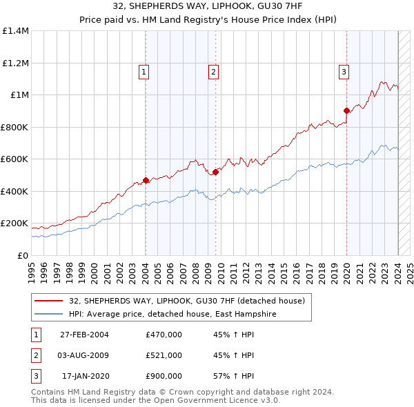 32, SHEPHERDS WAY, LIPHOOK, GU30 7HF: Price paid vs HM Land Registry's House Price Index