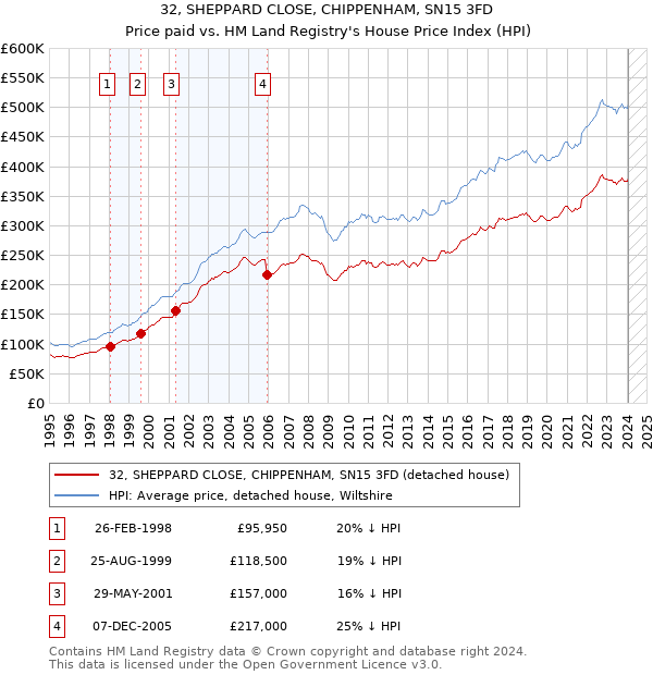 32, SHEPPARD CLOSE, CHIPPENHAM, SN15 3FD: Price paid vs HM Land Registry's House Price Index