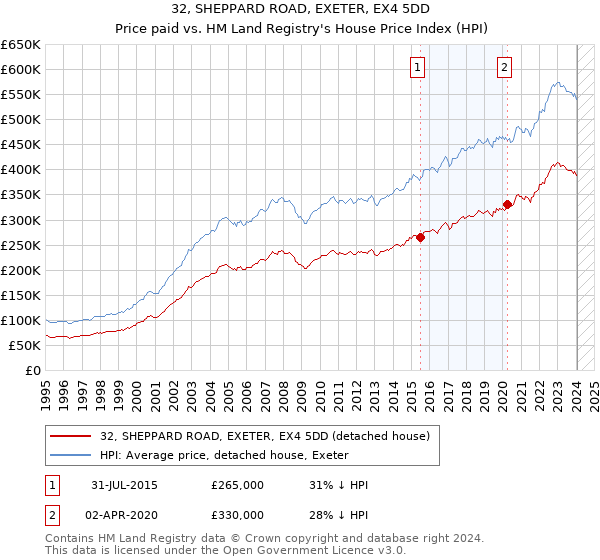 32, SHEPPARD ROAD, EXETER, EX4 5DD: Price paid vs HM Land Registry's House Price Index