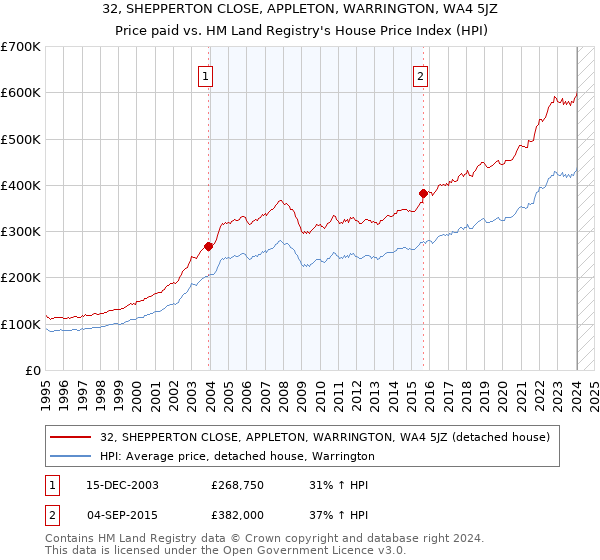 32, SHEPPERTON CLOSE, APPLETON, WARRINGTON, WA4 5JZ: Price paid vs HM Land Registry's House Price Index