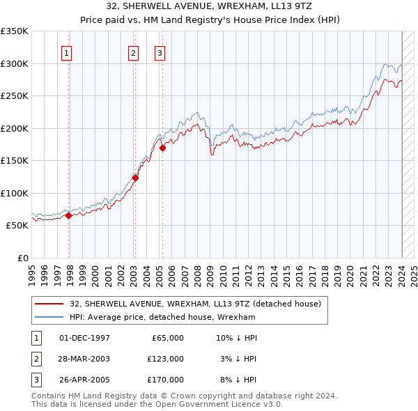 32, SHERWELL AVENUE, WREXHAM, LL13 9TZ: Price paid vs HM Land Registry's House Price Index