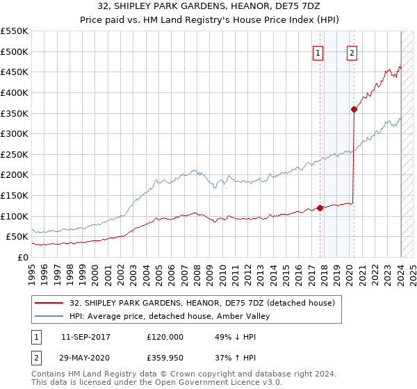 32, SHIPLEY PARK GARDENS, HEANOR, DE75 7DZ: Price paid vs HM Land Registry's House Price Index