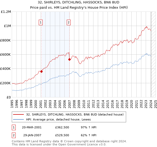 32, SHIRLEYS, DITCHLING, HASSOCKS, BN6 8UD: Price paid vs HM Land Registry's House Price Index