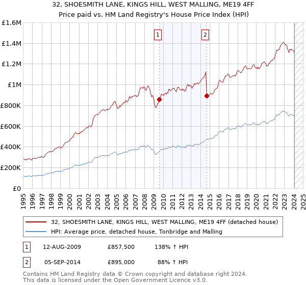 32, SHOESMITH LANE, KINGS HILL, WEST MALLING, ME19 4FF: Price paid vs HM Land Registry's House Price Index