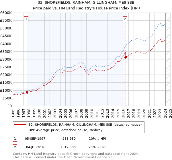32, SHOREFIELDS, RAINHAM, GILLINGHAM, ME8 8SB: Price paid vs HM Land Registry's House Price Index
