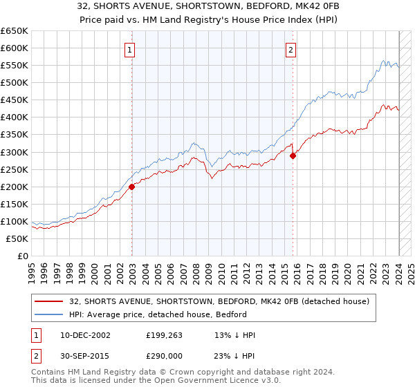 32, SHORTS AVENUE, SHORTSTOWN, BEDFORD, MK42 0FB: Price paid vs HM Land Registry's House Price Index