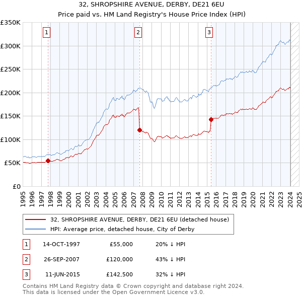 32, SHROPSHIRE AVENUE, DERBY, DE21 6EU: Price paid vs HM Land Registry's House Price Index