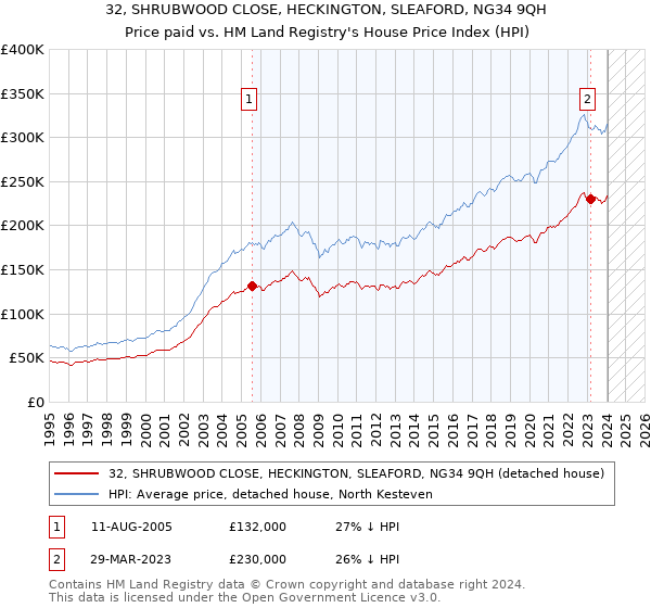 32, SHRUBWOOD CLOSE, HECKINGTON, SLEAFORD, NG34 9QH: Price paid vs HM Land Registry's House Price Index