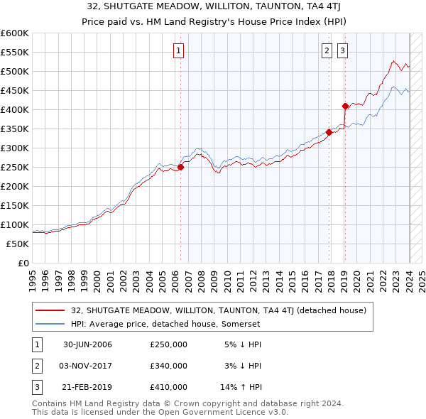 32, SHUTGATE MEADOW, WILLITON, TAUNTON, TA4 4TJ: Price paid vs HM Land Registry's House Price Index