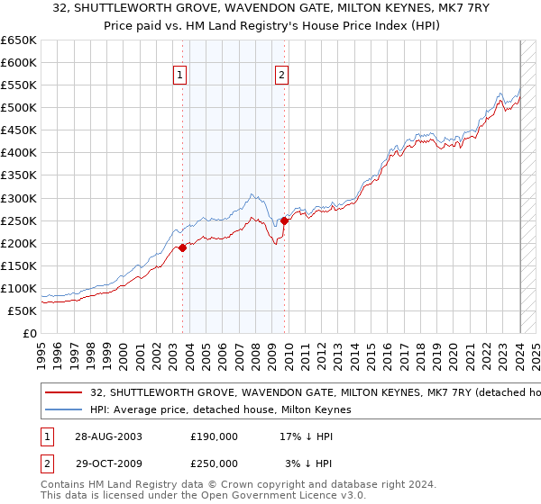 32, SHUTTLEWORTH GROVE, WAVENDON GATE, MILTON KEYNES, MK7 7RY: Price paid vs HM Land Registry's House Price Index