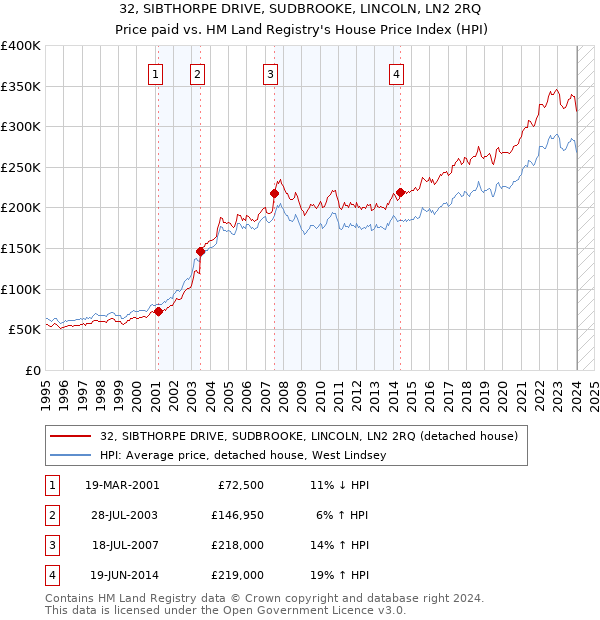 32, SIBTHORPE DRIVE, SUDBROOKE, LINCOLN, LN2 2RQ: Price paid vs HM Land Registry's House Price Index