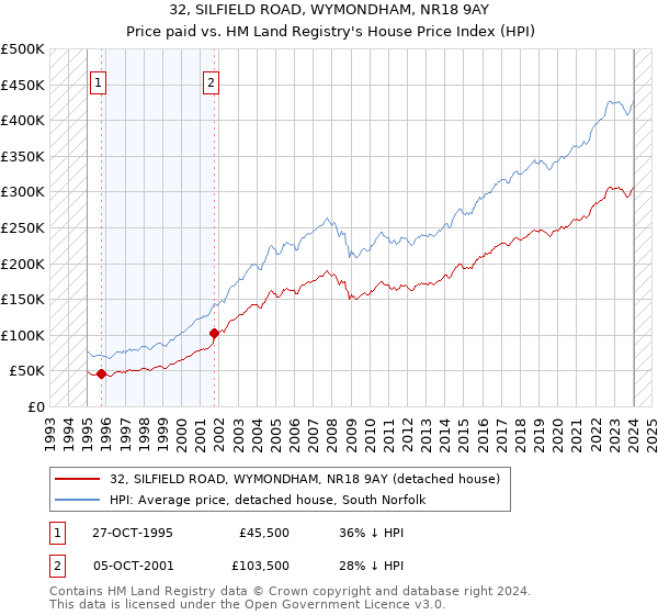 32, SILFIELD ROAD, WYMONDHAM, NR18 9AY: Price paid vs HM Land Registry's House Price Index