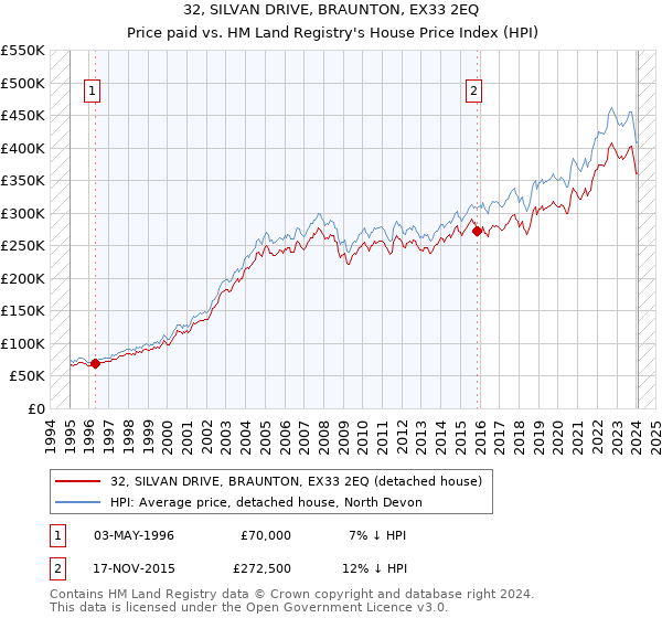 32, SILVAN DRIVE, BRAUNTON, EX33 2EQ: Price paid vs HM Land Registry's House Price Index