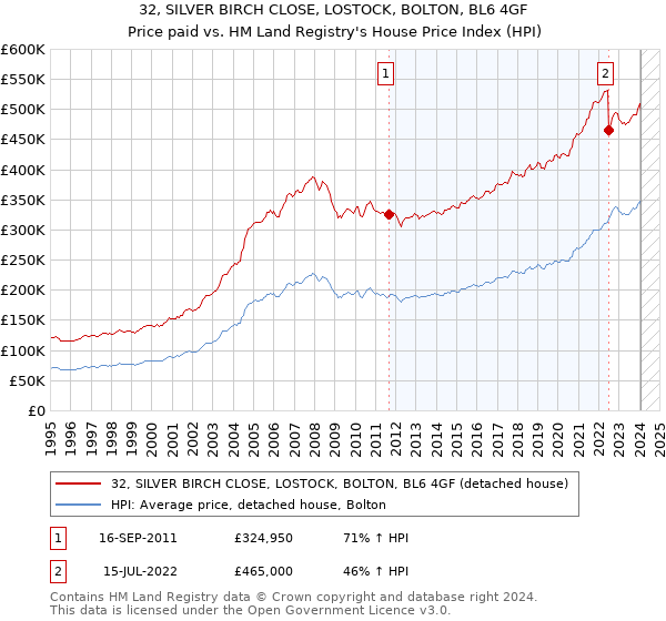 32, SILVER BIRCH CLOSE, LOSTOCK, BOLTON, BL6 4GF: Price paid vs HM Land Registry's House Price Index