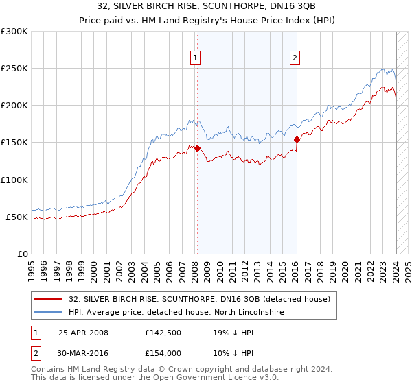 32, SILVER BIRCH RISE, SCUNTHORPE, DN16 3QB: Price paid vs HM Land Registry's House Price Index