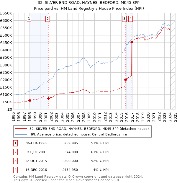 32, SILVER END ROAD, HAYNES, BEDFORD, MK45 3PP: Price paid vs HM Land Registry's House Price Index