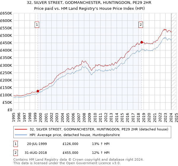 32, SILVER STREET, GODMANCHESTER, HUNTINGDON, PE29 2HR: Price paid vs HM Land Registry's House Price Index