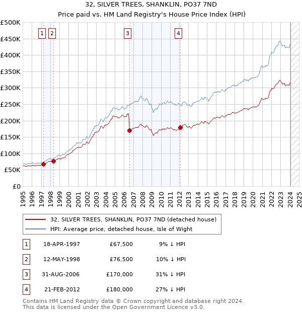 32, SILVER TREES, SHANKLIN, PO37 7ND: Price paid vs HM Land Registry's House Price Index