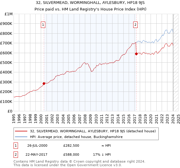 32, SILVERMEAD, WORMINGHALL, AYLESBURY, HP18 9JS: Price paid vs HM Land Registry's House Price Index