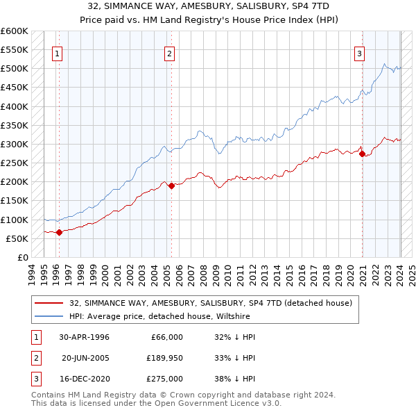 32, SIMMANCE WAY, AMESBURY, SALISBURY, SP4 7TD: Price paid vs HM Land Registry's House Price Index