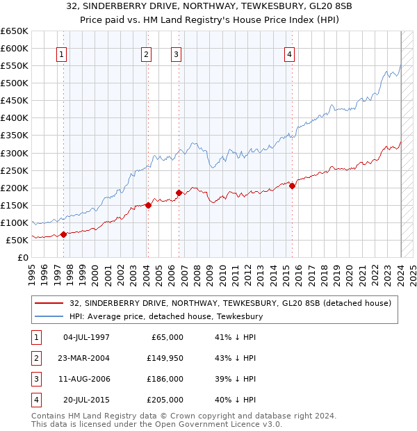 32, SINDERBERRY DRIVE, NORTHWAY, TEWKESBURY, GL20 8SB: Price paid vs HM Land Registry's House Price Index