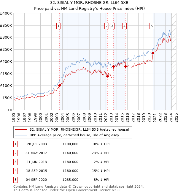 32, SISIAL Y MOR, RHOSNEIGR, LL64 5XB: Price paid vs HM Land Registry's House Price Index
