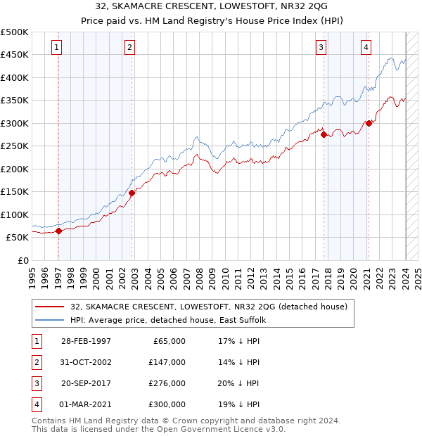 32, SKAMACRE CRESCENT, LOWESTOFT, NR32 2QG: Price paid vs HM Land Registry's House Price Index
