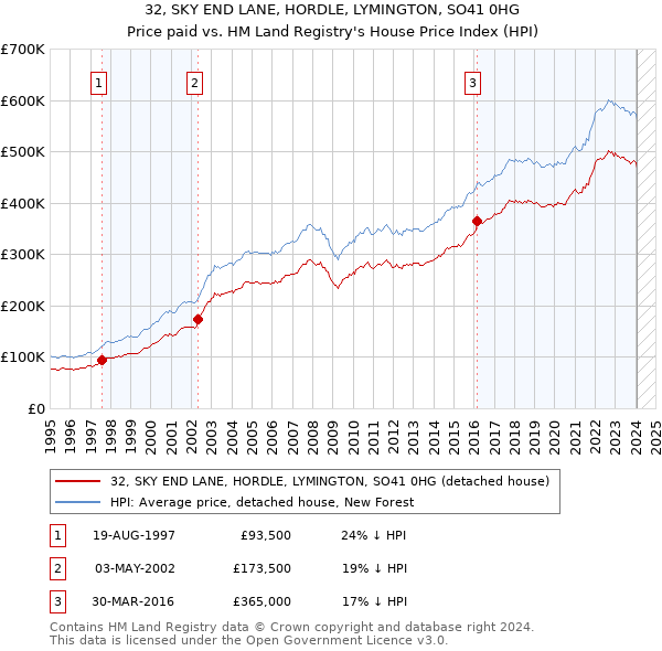 32, SKY END LANE, HORDLE, LYMINGTON, SO41 0HG: Price paid vs HM Land Registry's House Price Index