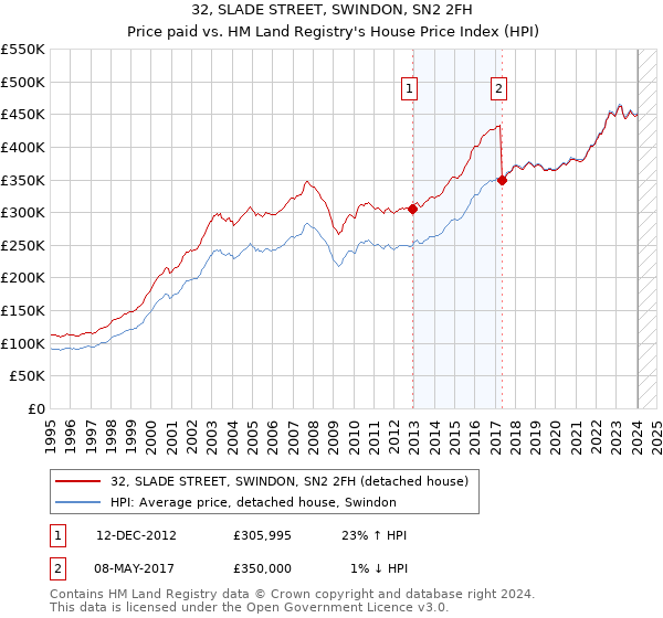 32, SLADE STREET, SWINDON, SN2 2FH: Price paid vs HM Land Registry's House Price Index