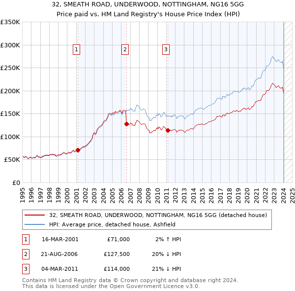 32, SMEATH ROAD, UNDERWOOD, NOTTINGHAM, NG16 5GG: Price paid vs HM Land Registry's House Price Index