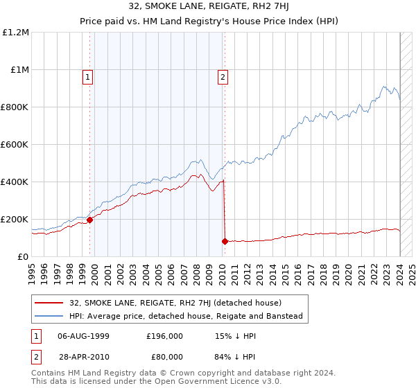 32, SMOKE LANE, REIGATE, RH2 7HJ: Price paid vs HM Land Registry's House Price Index