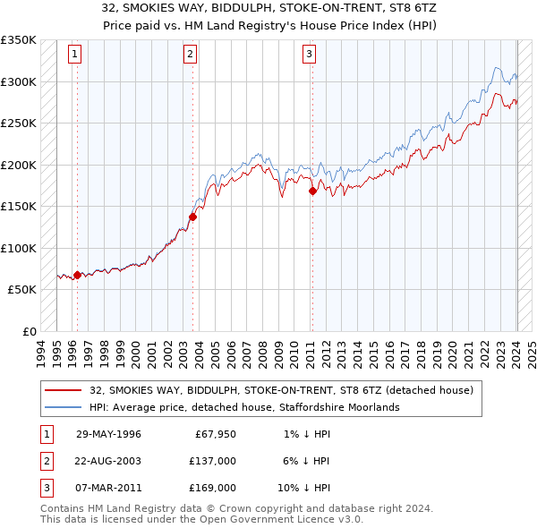 32, SMOKIES WAY, BIDDULPH, STOKE-ON-TRENT, ST8 6TZ: Price paid vs HM Land Registry's House Price Index