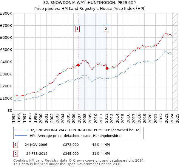 32, SNOWDONIA WAY, HUNTINGDON, PE29 6XP: Price paid vs HM Land Registry's House Price Index