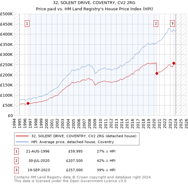 32, SOLENT DRIVE, COVENTRY, CV2 2RG: Price paid vs HM Land Registry's House Price Index