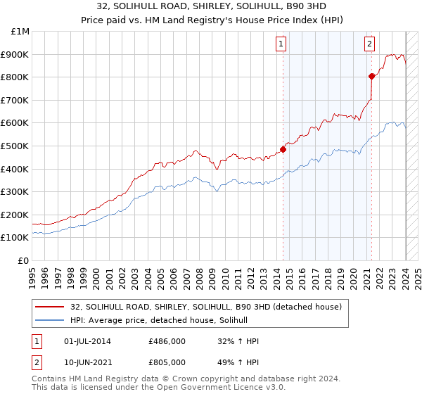 32, SOLIHULL ROAD, SHIRLEY, SOLIHULL, B90 3HD: Price paid vs HM Land Registry's House Price Index