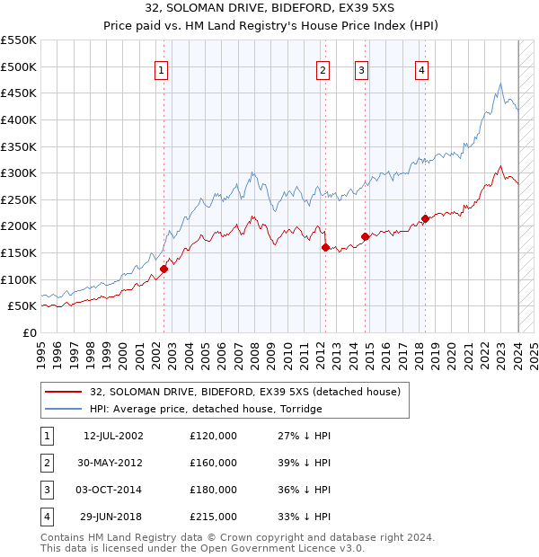 32, SOLOMAN DRIVE, BIDEFORD, EX39 5XS: Price paid vs HM Land Registry's House Price Index