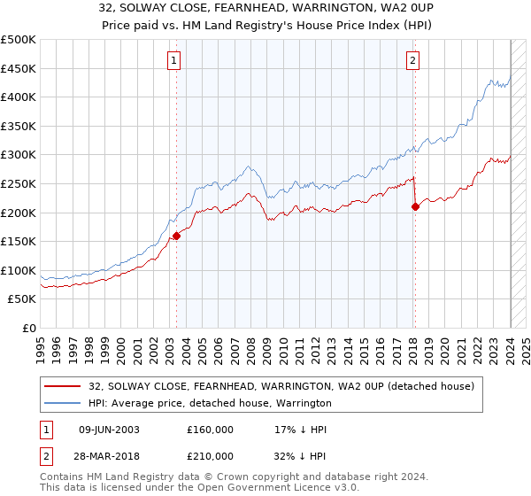 32, SOLWAY CLOSE, FEARNHEAD, WARRINGTON, WA2 0UP: Price paid vs HM Land Registry's House Price Index